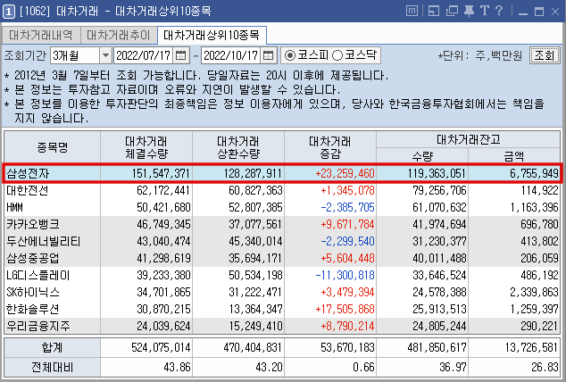 삼성전자-대차거래-수량