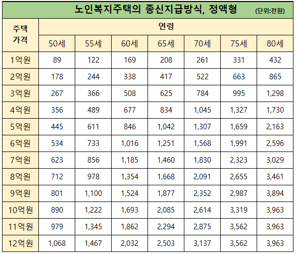 노인복지주택 연금지급액