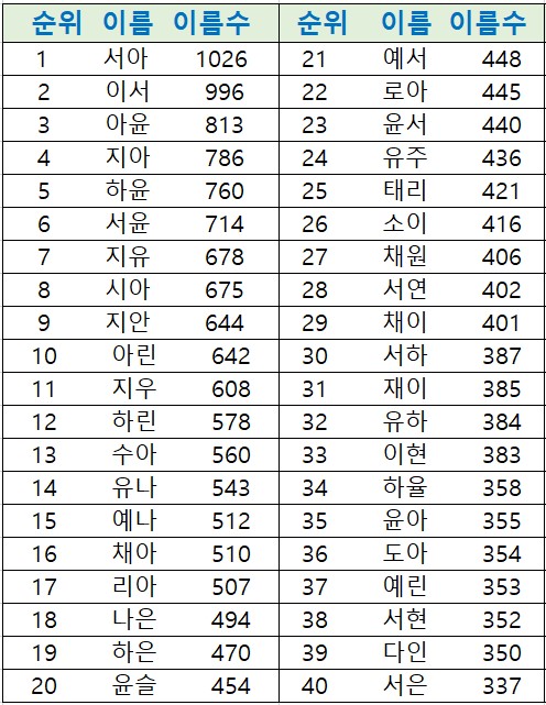여자아기이름