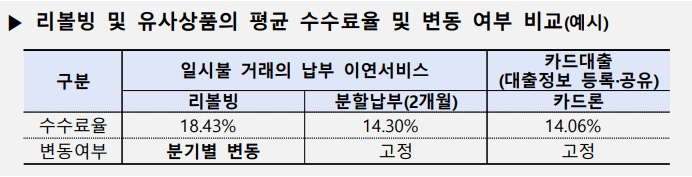 리볼빙 카드론 비교