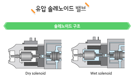 유압제어밸브 솔레노이드 구조