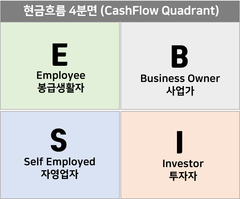 현금흐름 4분면 (CashFlow Quadrant)