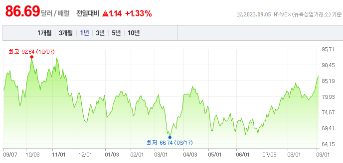 WTI 국제유가 추이