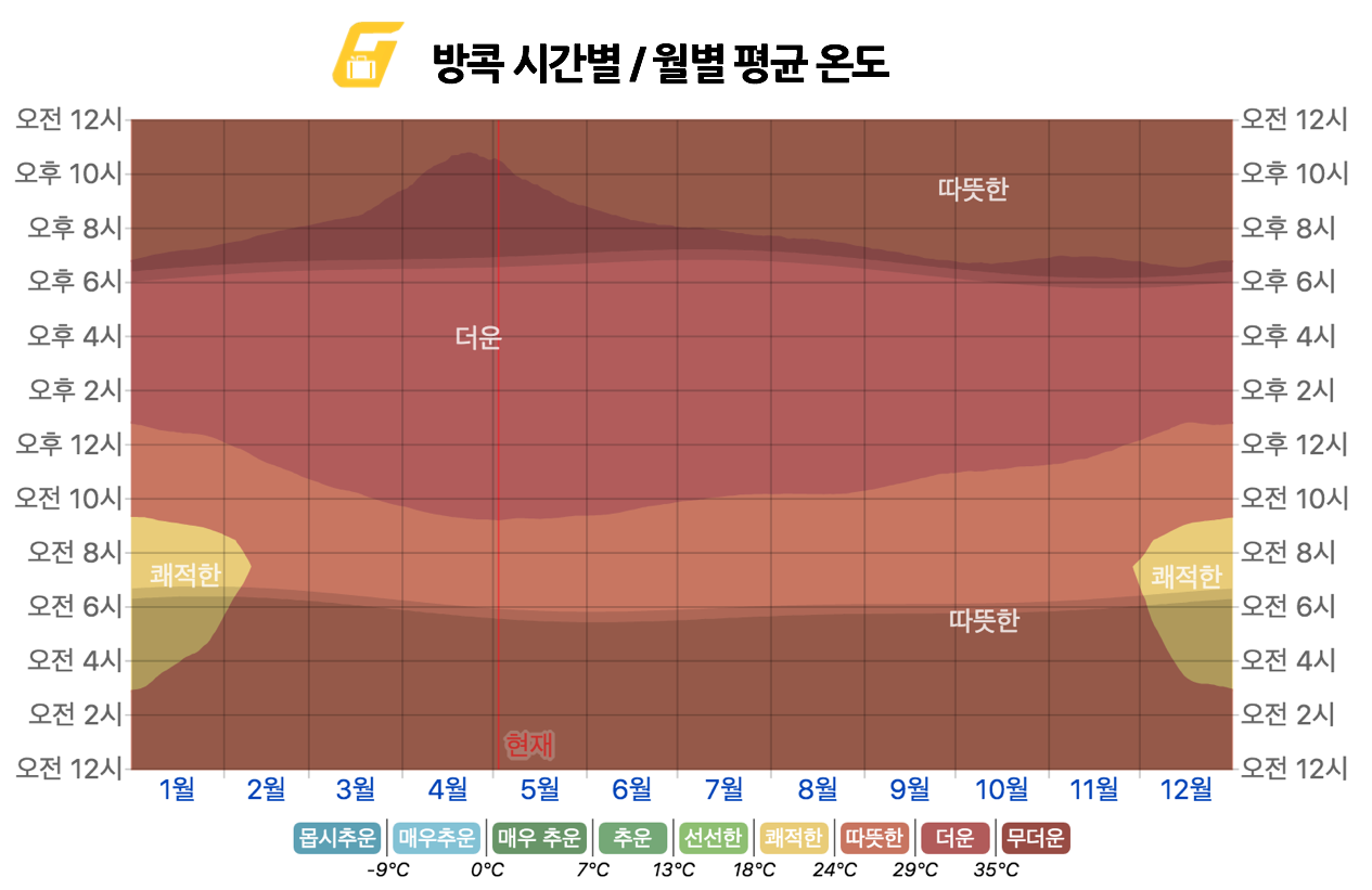 방콕-시간별-온도