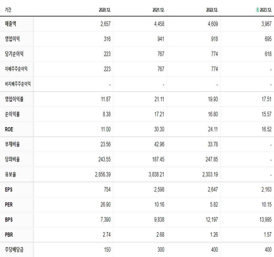 피에스케이 재무제표