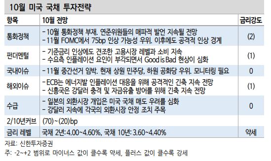 10월 미국 국채 투자전략을 보여주는 그래프입니다