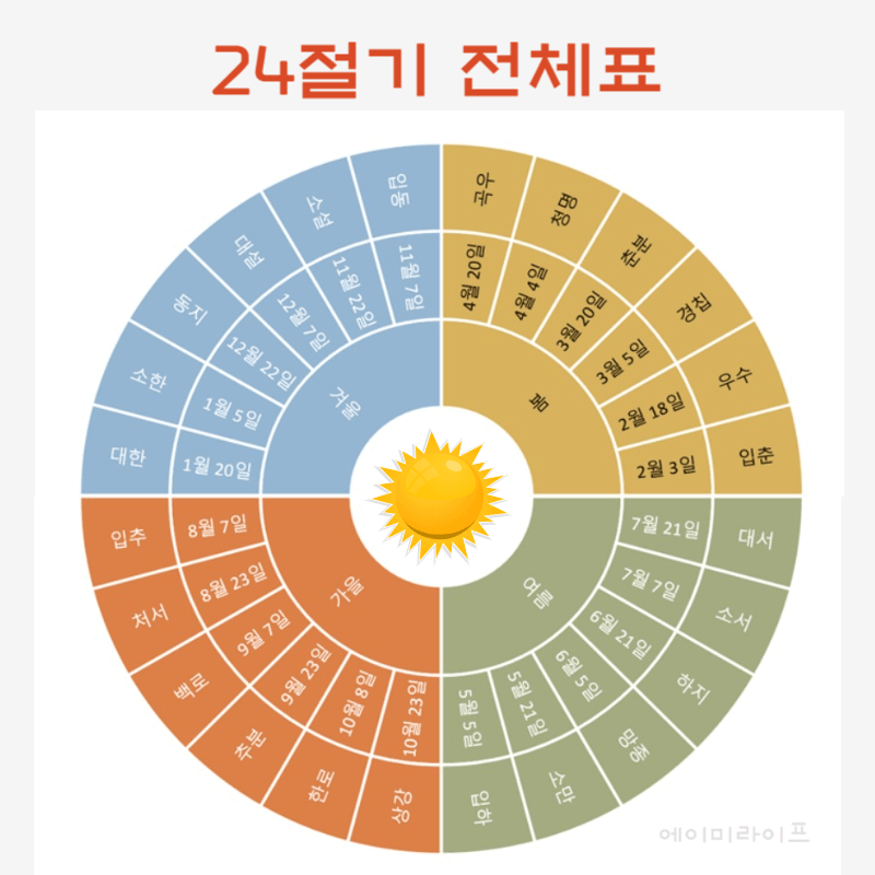 24절기-전체표