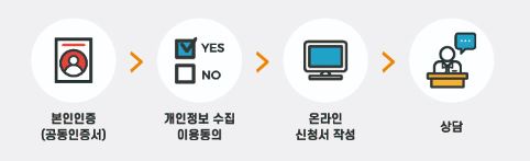 애플리케이션 신청절차(출처-신용회복위원회)