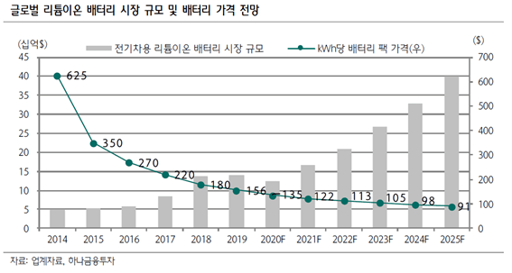 2차전지배터리수요증가그래프