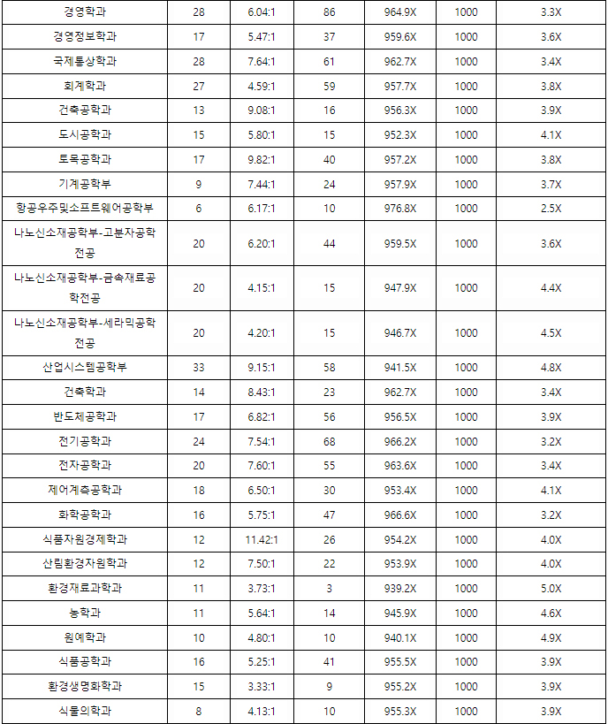 경상대수시결과2