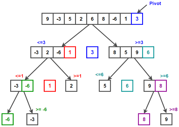 Merge Sort 과 Quick Sort 개념 및 활용 정리