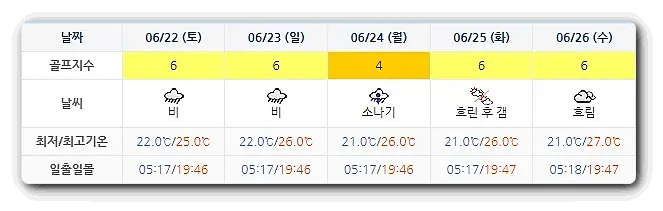 여수 디오션CC 골프장 날씨 0619