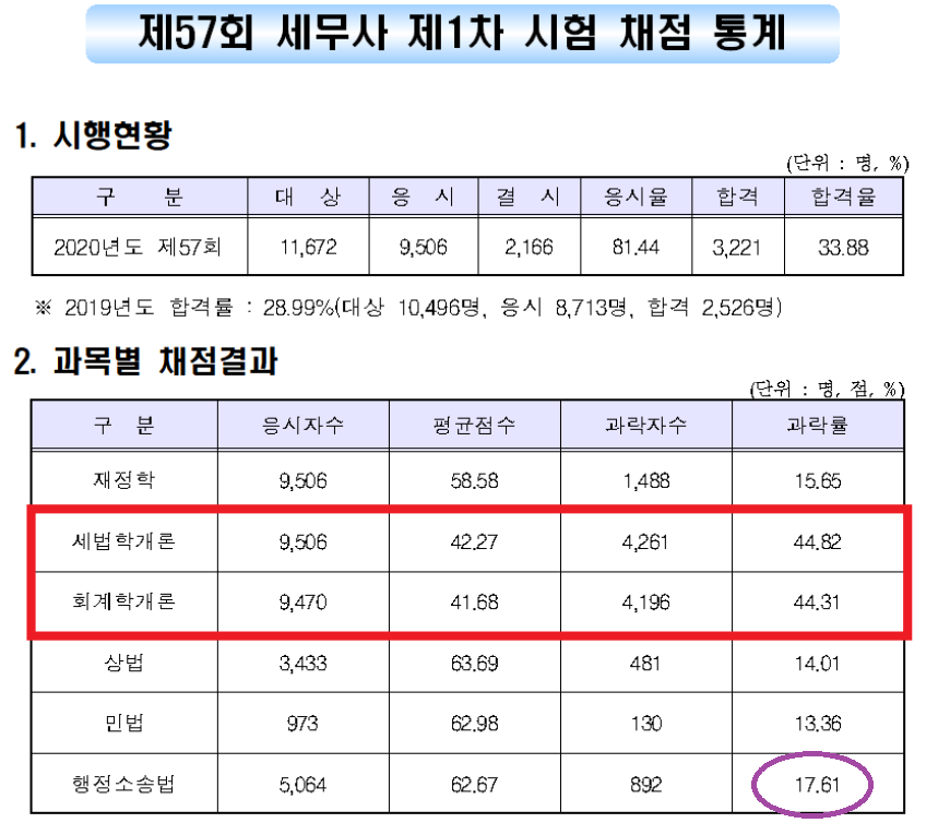 세무사 시험 통계