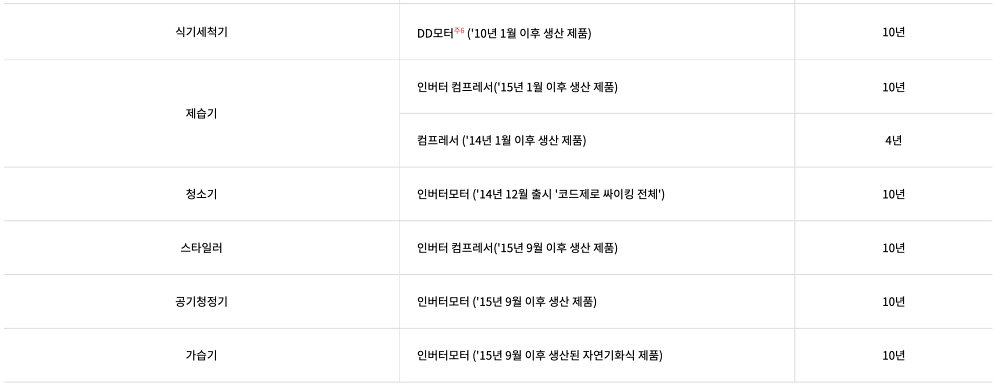 제품별-부품-보증기간-식기세척기-제습기-청소기-스타일러-공기청정기-가습기