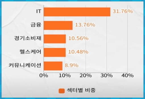 섹터별 비중