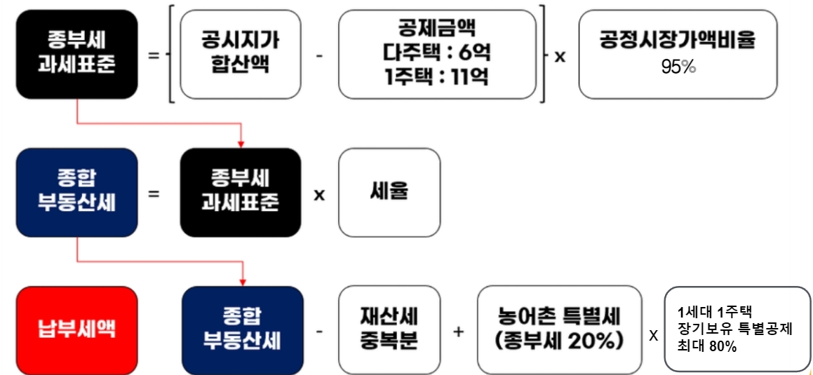 종합부동산세 과세대상