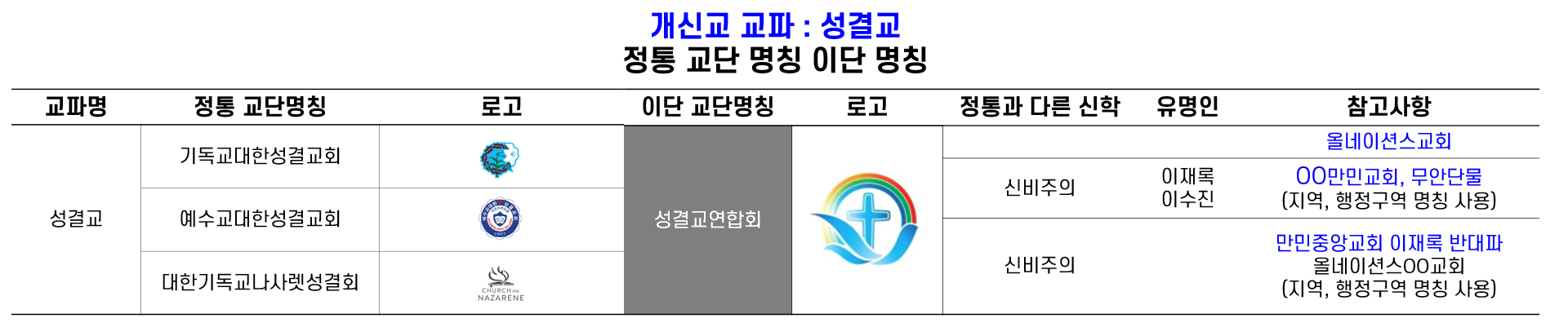  나는 신이다. 이재록 만민중앙교회 전국, 분파 주소 리스트 - 올네이션스, 성결교