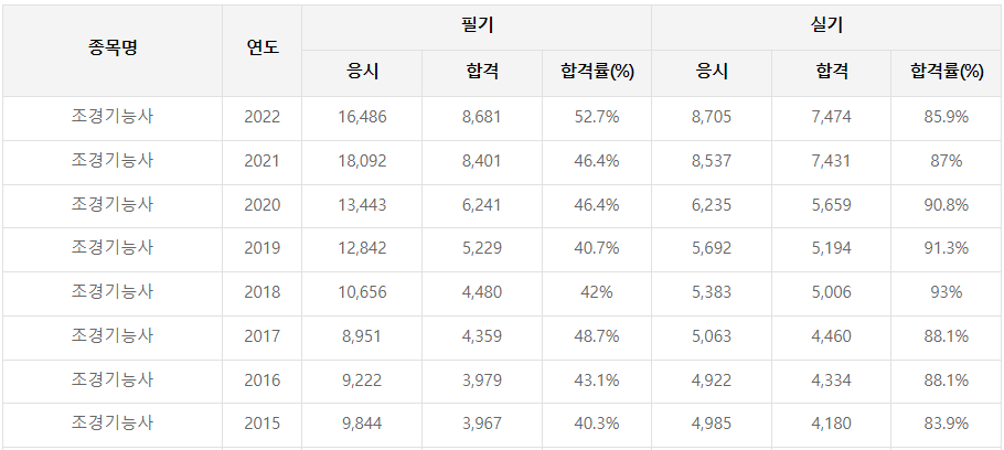 조경기능사 시험일정 취업