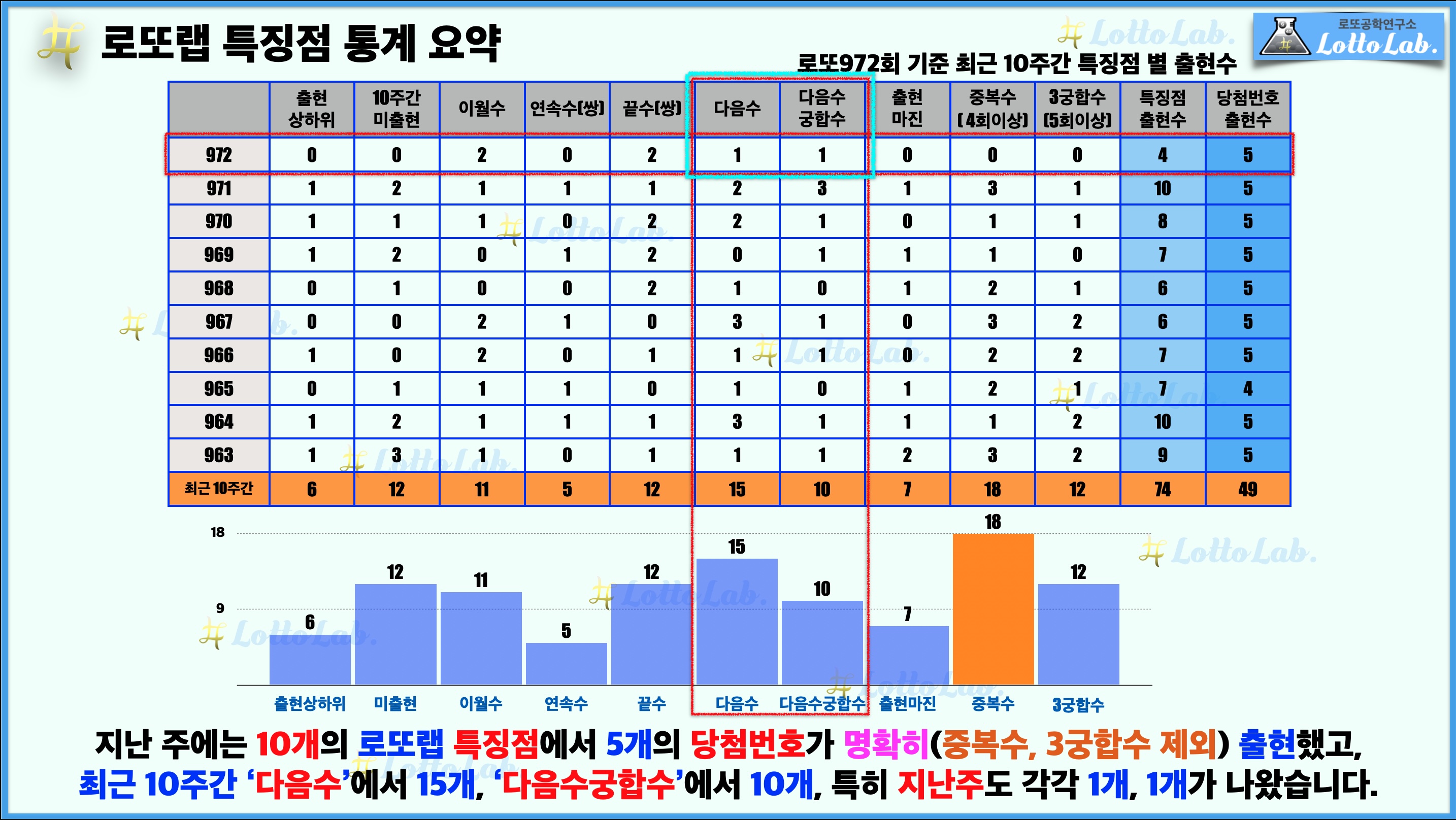 로또랩 로또973 로또예상 최근 10주간 특징점 - 다음수 다음수궁합수