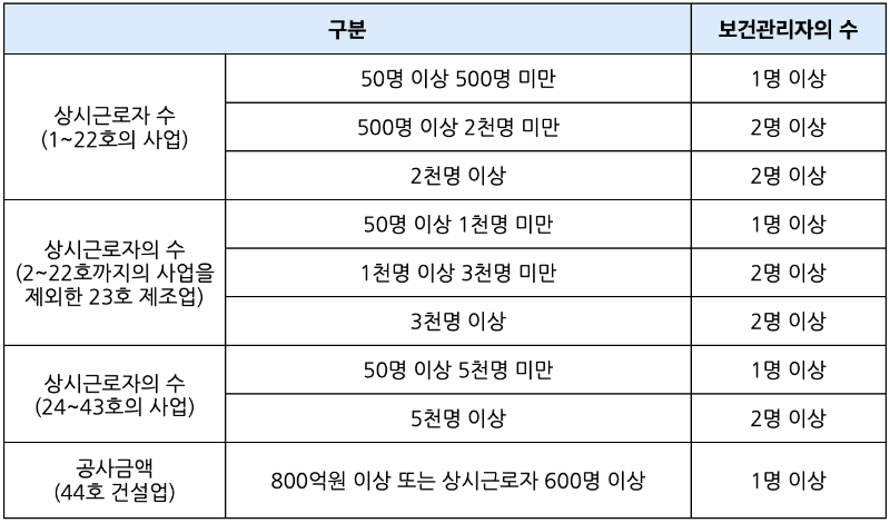 보건관리자 선임기준