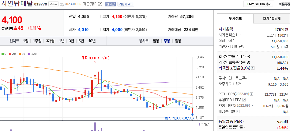 서연탑메탈 차트