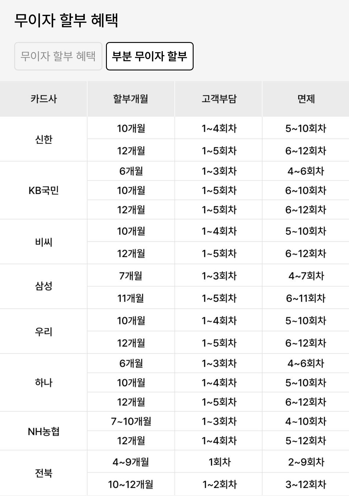 부분 무이자