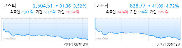  22년 6월 13일 상한가 및 거래량 1000만 주 이상 정리