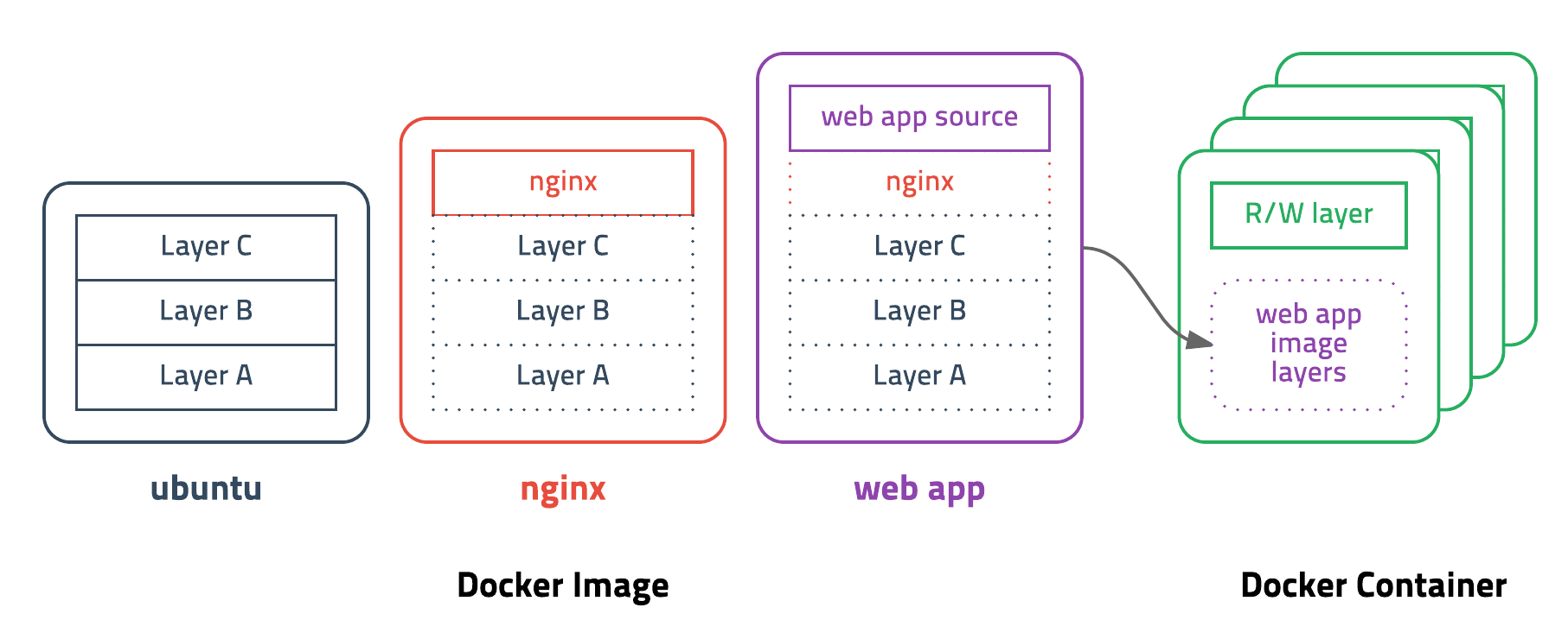  Docker의 구성