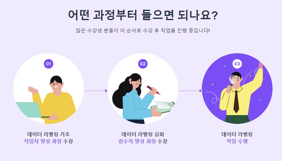 데이터라벨링 교육 절차