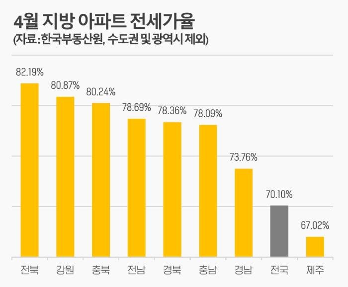 지방 아파트 전세가율 80% 육박…매수 수요 몰린다