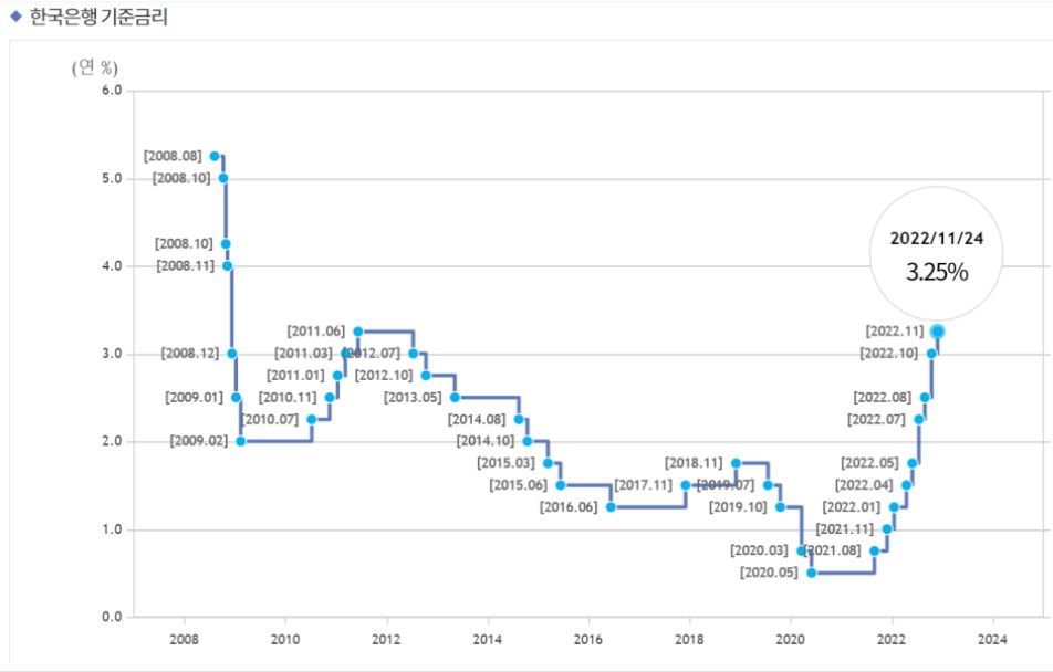 한국 기준금리 3.25%