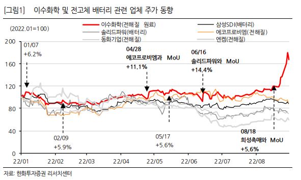 이수화학 및 전고체 배터리 관련 업체 주가를 보여주는 그래프이다
