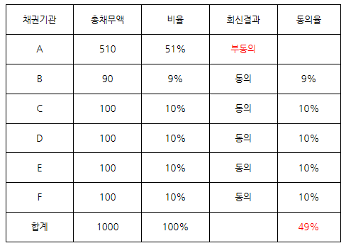 부동의