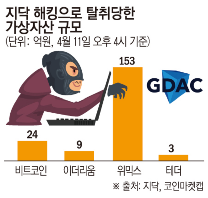  가상자산 거래소 해킹을 통해 본 가상자산을 보호하기 위한 방법