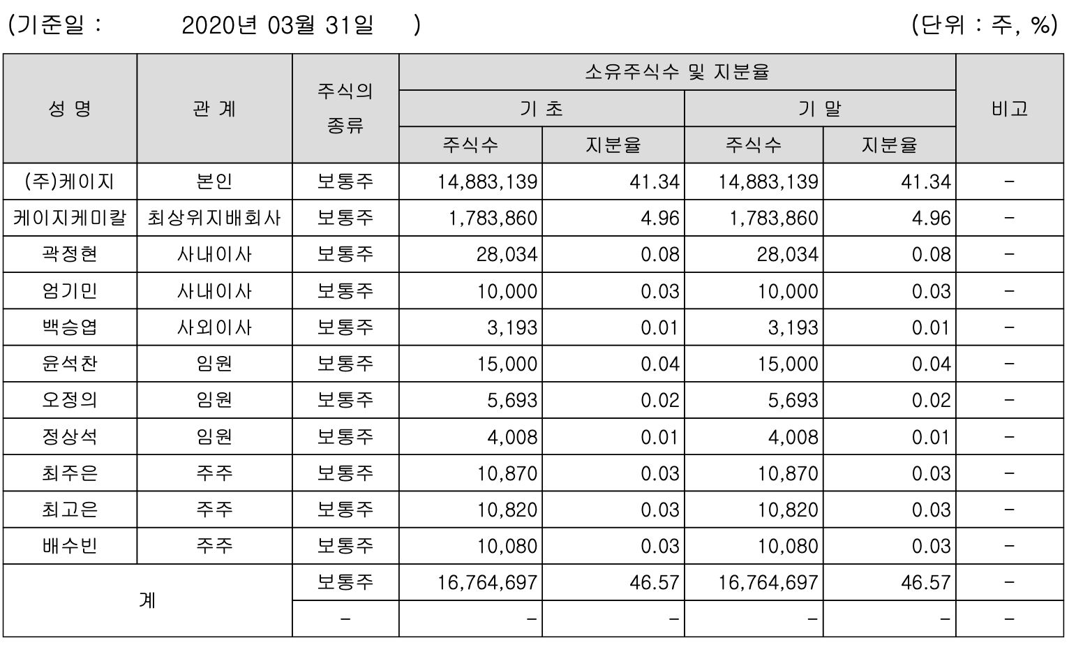 케이지이티에스 최대 주주