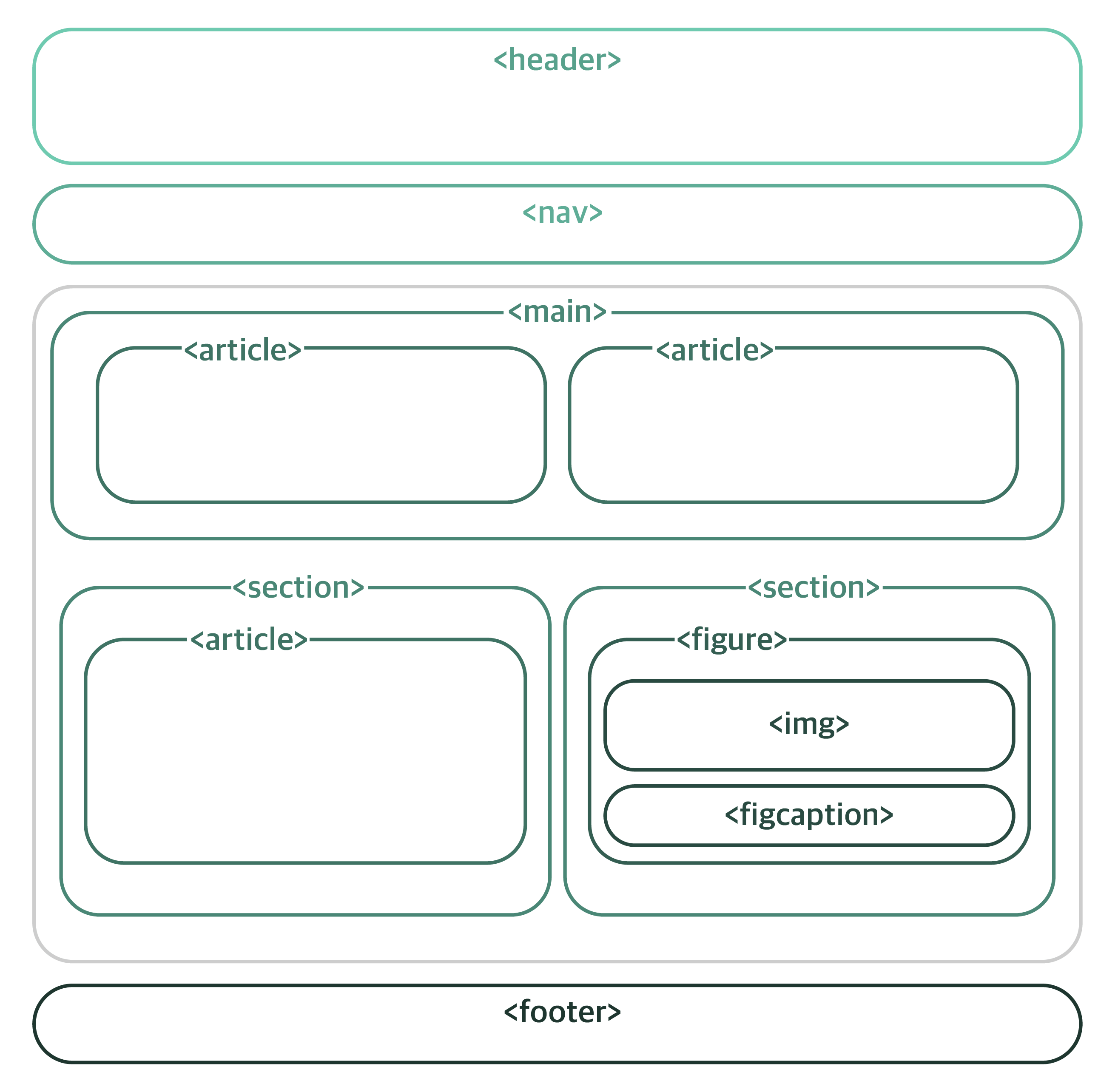 html&#44; html5&#44; 레이아웃&#44; 웹&#44; 웹페이지&#44; main&#44; article&#44; header&#44; nav&#44; section&#44; footer