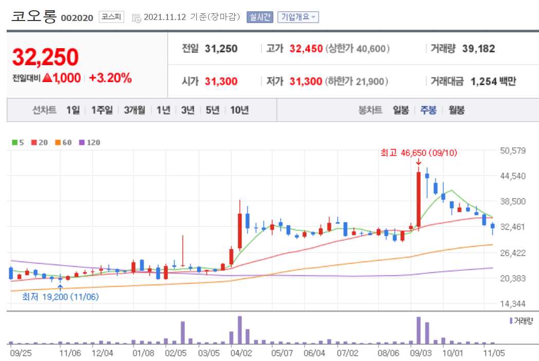 두나무 관련주 대장주 14종목