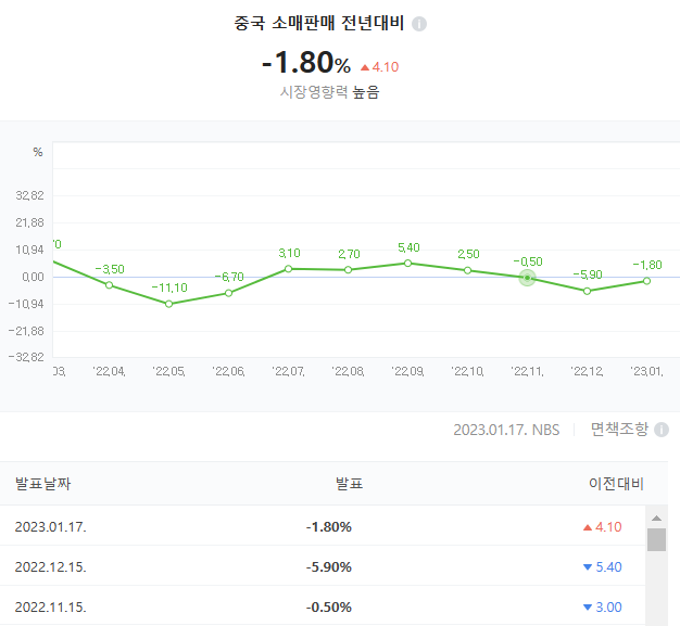 중국 소매 판매 지수