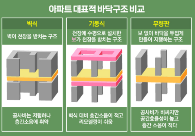 아파트 바닥구조 비교