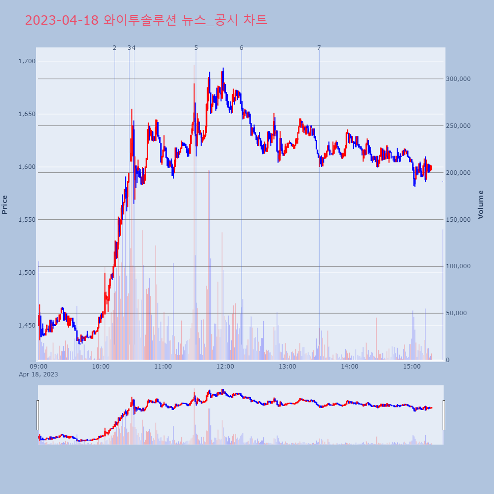 와이투솔루션_뉴스공시차트