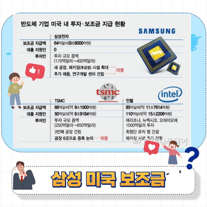 삼성전자&#44; 美 9조 보조금 확보