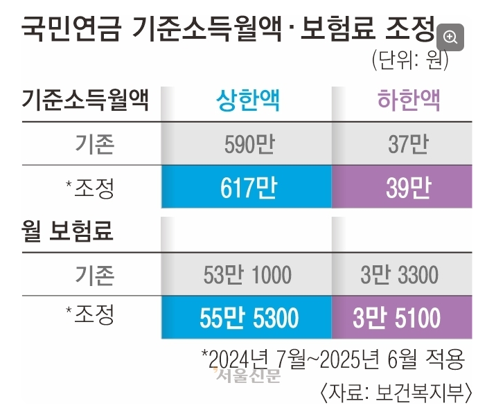 국민연금기준소득월액 보험료 조정