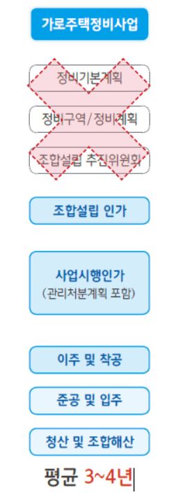 가로주택정비사업(단계)