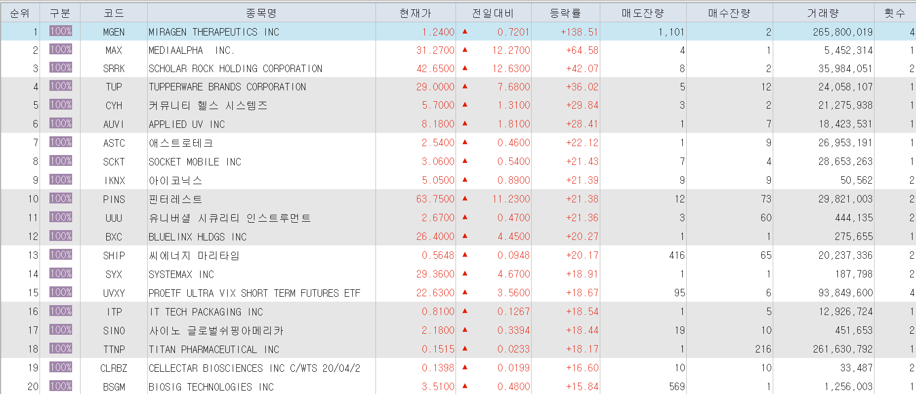  10월28일 미국주식 상승률 상위 종목 TOP 100