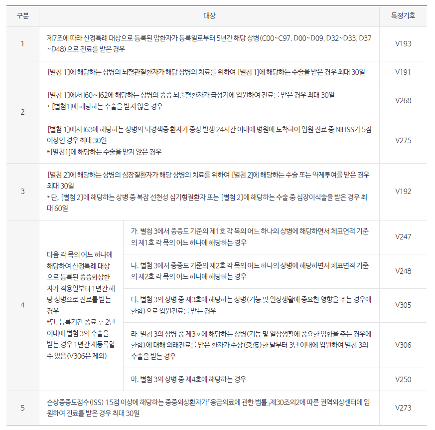중증질환자 산정특례 대상 표 보기