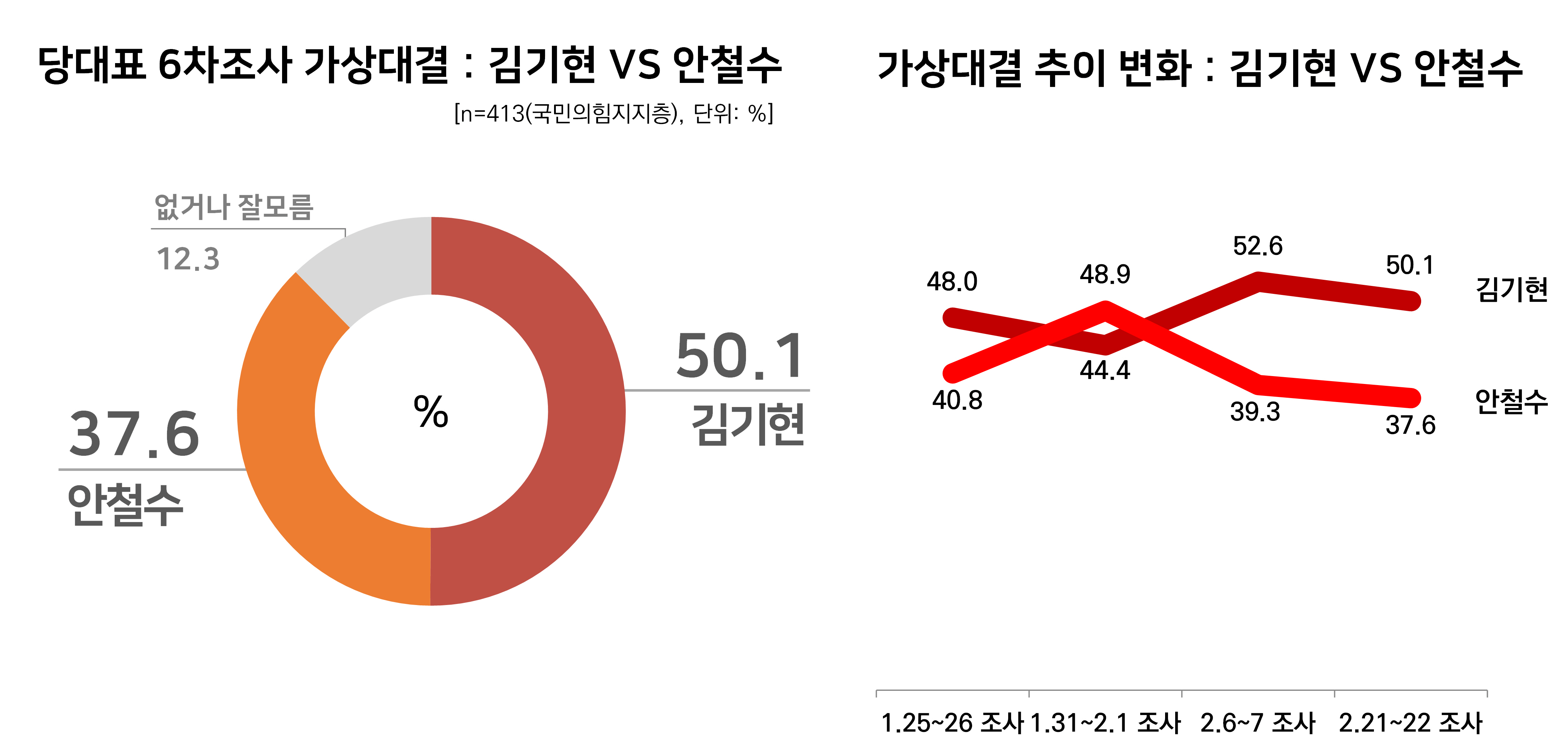 국민의힘 당대표 여론조사 결과 5