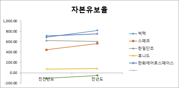 방산 관련주 6종목 자본유보율 비교 분석