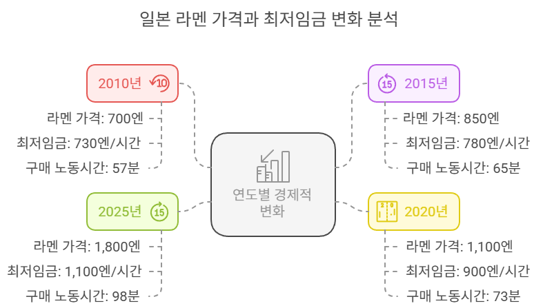 일본 서민 경제의 붕괴