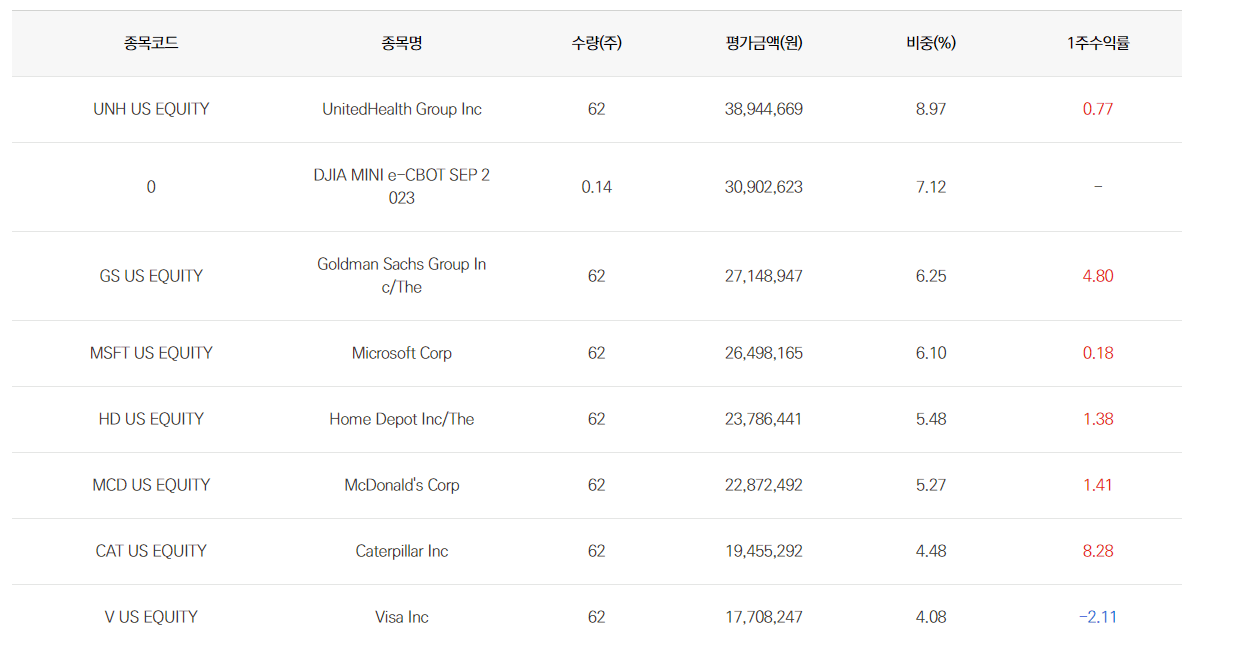 TIGER 미국다우존스30 구성종목