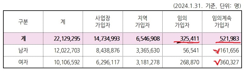 국민연금 가입자 종류별 성별 현황